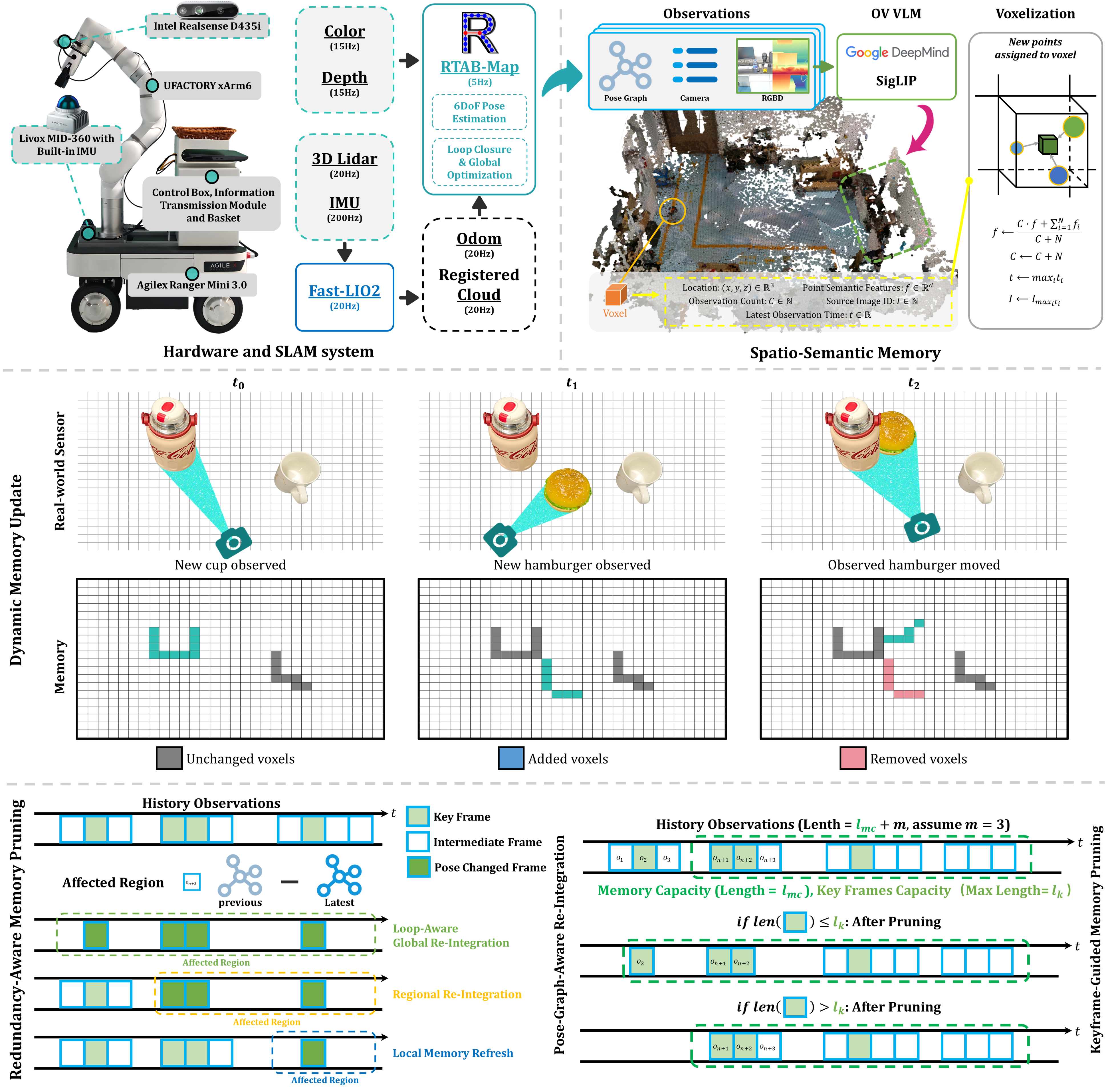 Overview of the DREAM system architecture